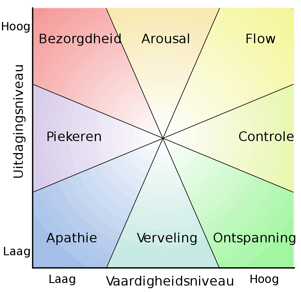 Performance coaching