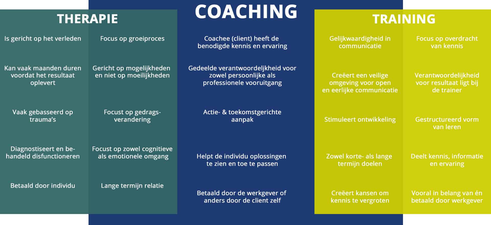 Een coach zoeken? Verschil tussen therapie, coaching & training