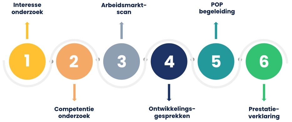 NL leert door ontwikkeltraject
