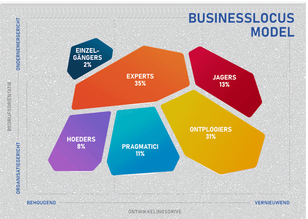 Het BusinessLocus-model van Motivaction met zes typen ondernemers: jagers, experts, pragmatici, hoeders, ontplooiers en einzelgangers.