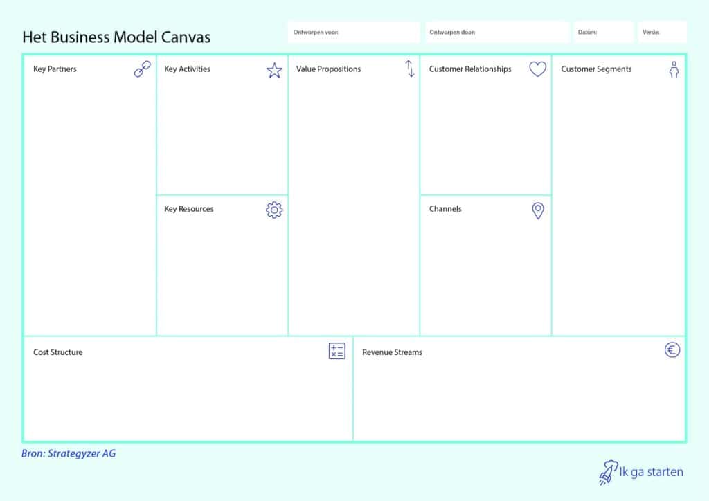 Het BusinessModel Canvas met de negen bouwstenen van een ondernemingsplan.