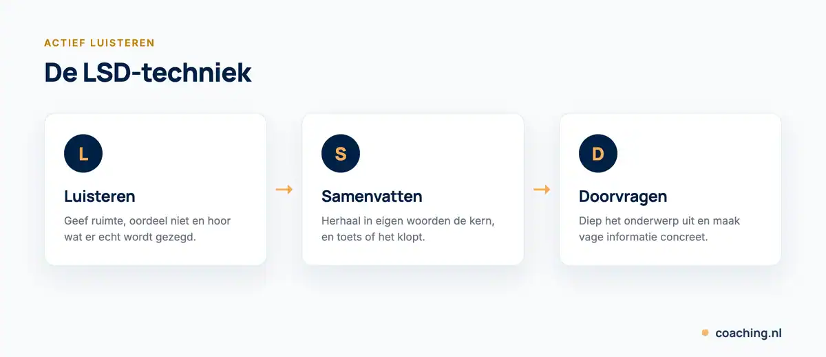 Infographic van de LSD-techniek voor actief luisteren: luisteren, samenvatten en doorvragen.