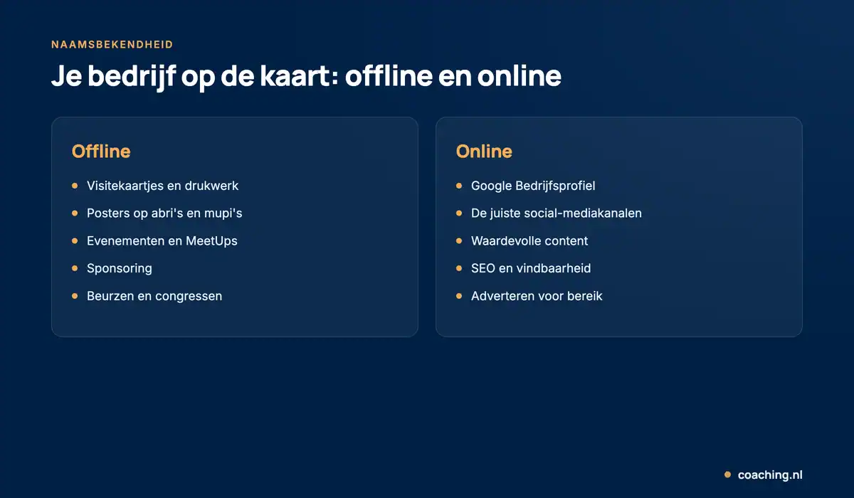 Infographic die toont hoe je je bedrijf op de kaart zet, met offline kanalen (drukwerk, posters, events, sponsoring, beurzen) en online kanalen (Google, social media, content, SEO).