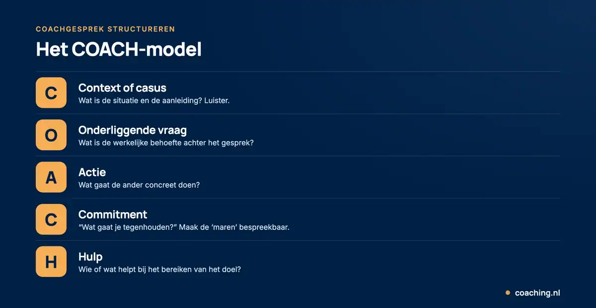 Infographic van het COACH-model: Context of casus, Onderliggende vraag, Actie, Commitment en Hulp.
