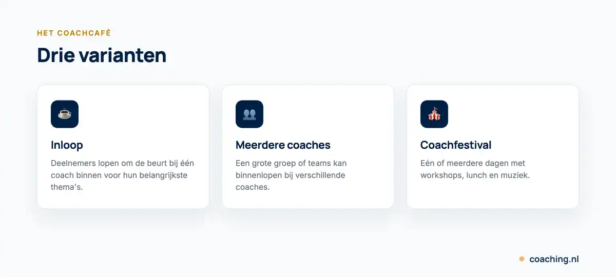 Infographic met 3 varianten van een coachcafé: inloop bij één coach, een dag met meerdere coaches, en een meerdaags coachfestival.