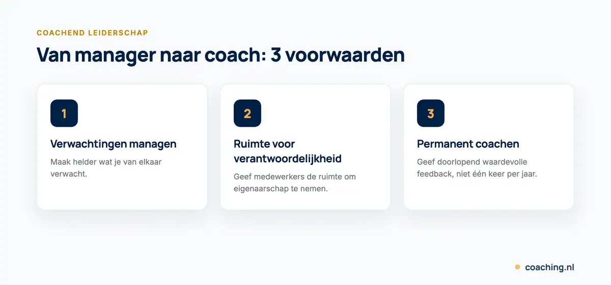 Infographic met 3 voorwaarden voor coachend leiderschap: verwachtingen managen, ruimte voor verantwoordelijkheid en permanent coachen.