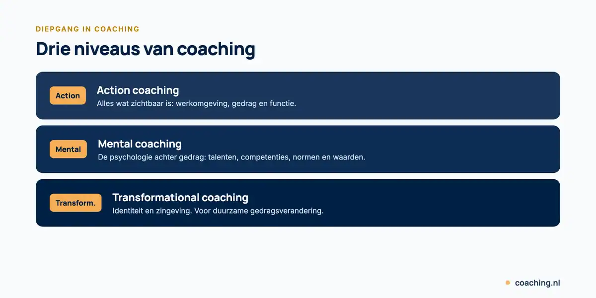 Infographic met 3 niveaus van diepgang in coaching: action coaching (gedrag), mental coaching (psychologie) en transformational coaching (identiteit en zingeving).