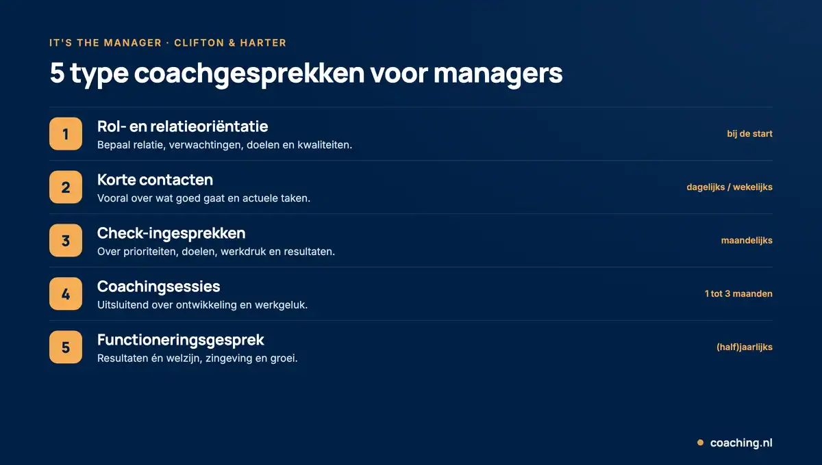 Infographic met 5 type coachgesprekken voor managers: rol- en relatieoriëntatie, korte contacten, check-ins, coachingsessies en het functioneringsgesprek.