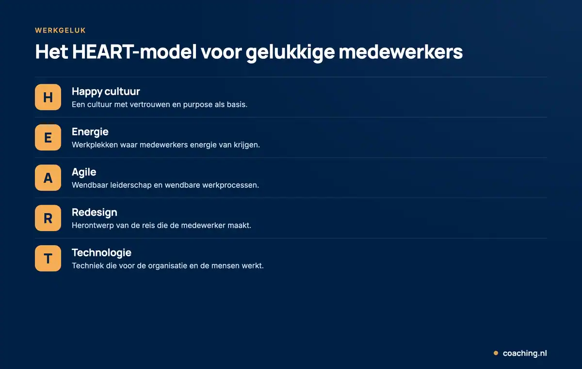 Infographic van het HEART-model voor werkgeluk: Happy cultuur, Energie, Agile, Redesign en Technologie.