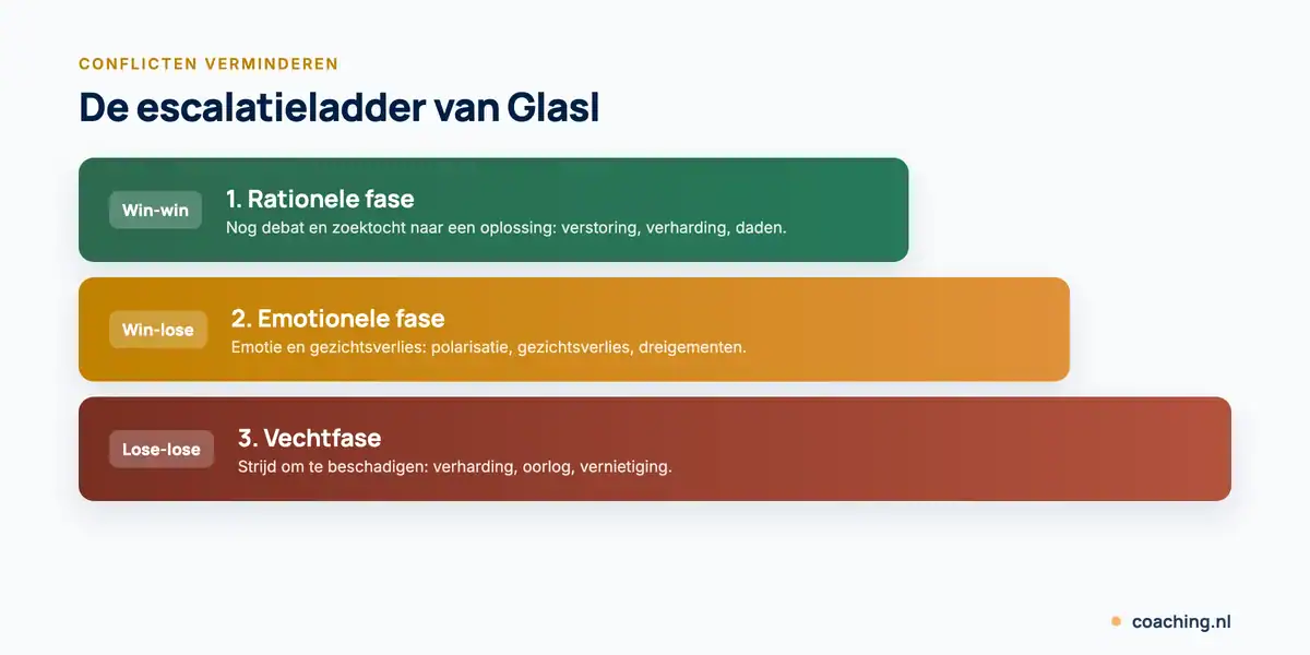 Infographic van de escalatieladder van Glasl met 3 fasen: de rationele fase (win-win), de emotionele fase (win-lose) en de vechtfase (lose-lose).