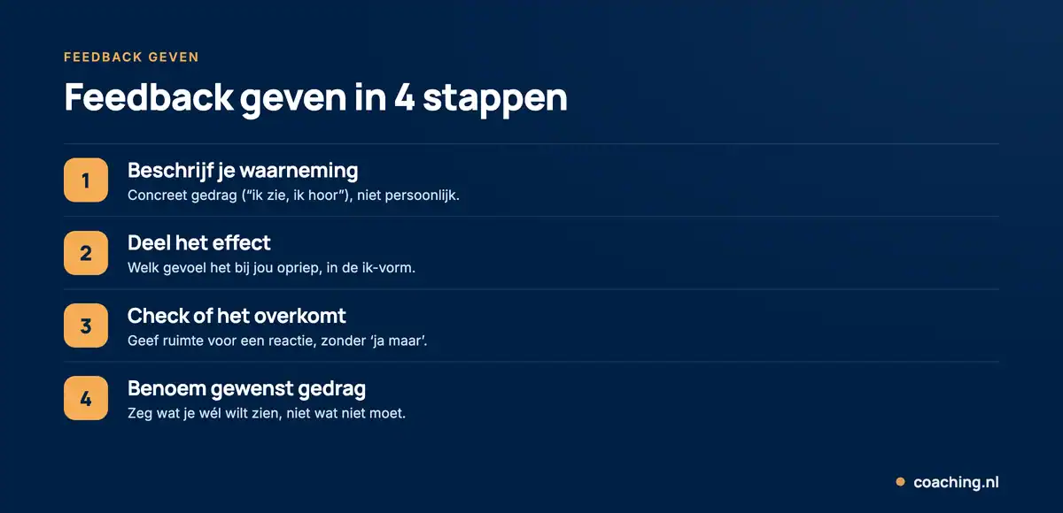 Infographic met 4 stappen om feedback te geven: beschrijf je waarneming, deel het effect, check of de ander je begrijpt en benoem het gewenste gedrag.