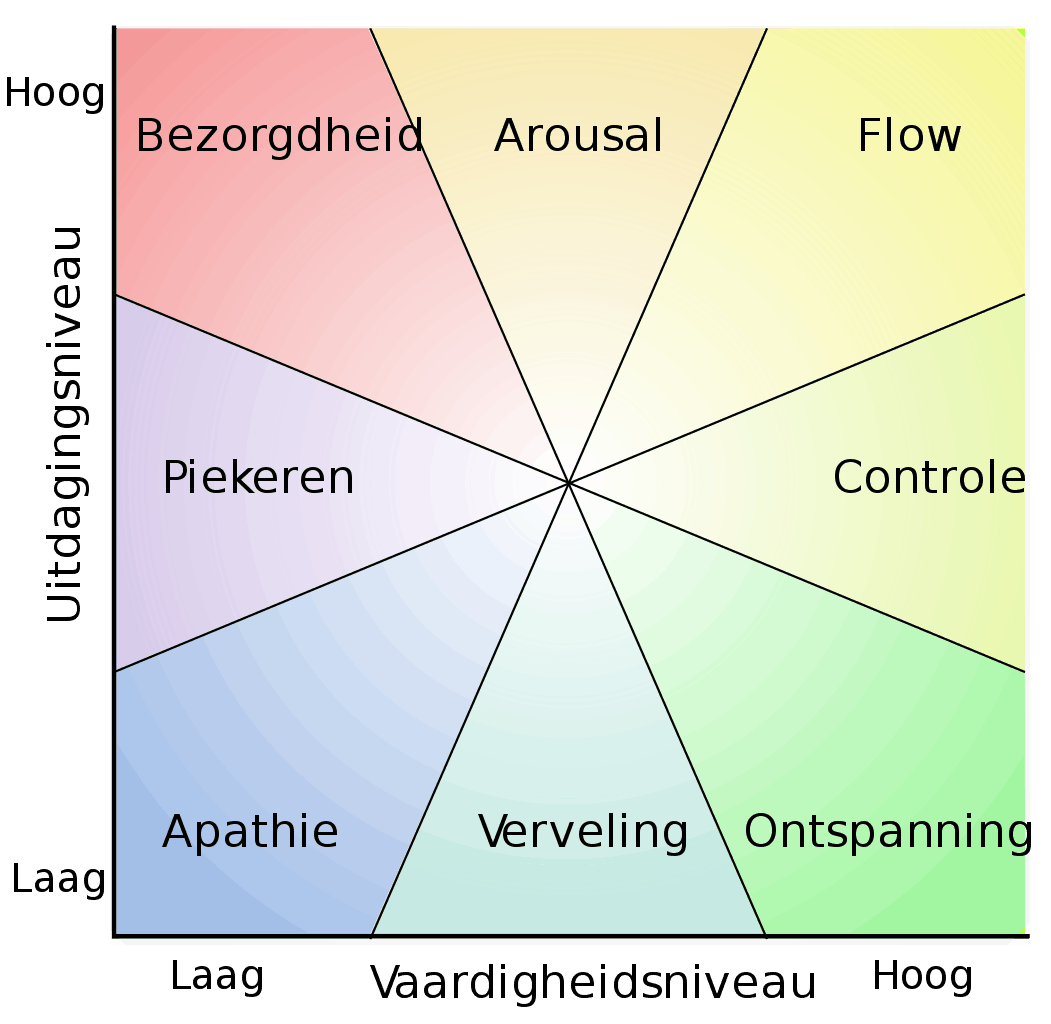 Flow-model performance coaching