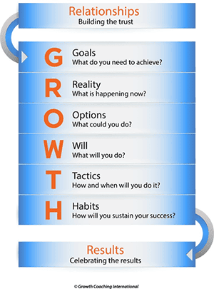 GROWTH-model leiderschap coaching