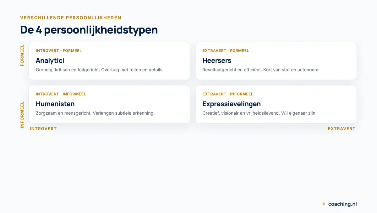 Kwadrant met 4 persoonlijkheidstypen op de assen introvert-extravert en formeel-informeel: heersers, expressievelingen, humanisten en analytici.
