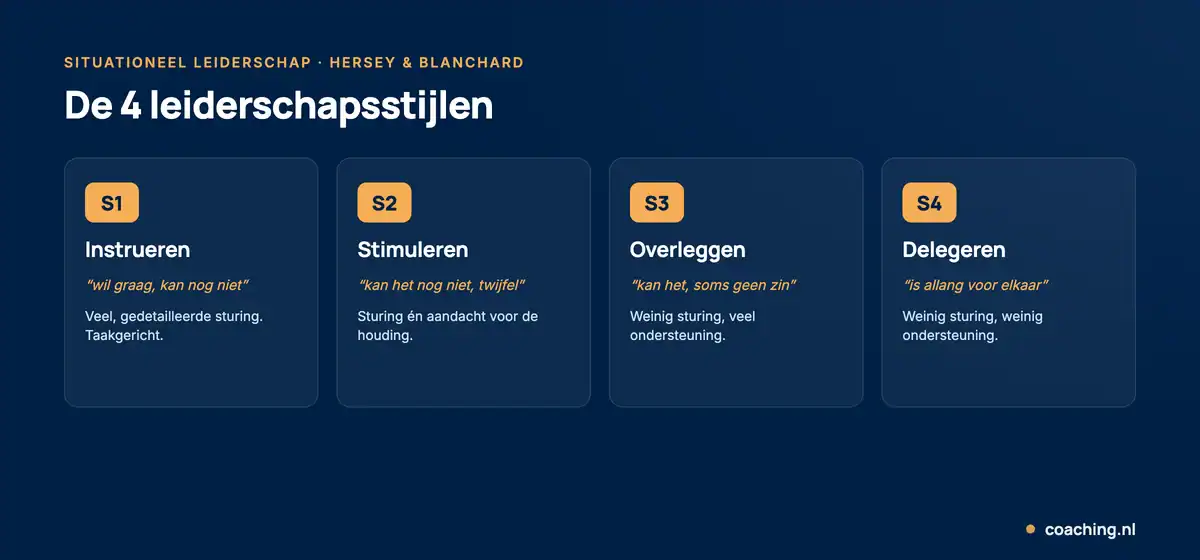 Infographic met de 4 stijlen van situationeel leiderschap volgens Hersey en Blanchard: instrueren, stimuleren, overleggen en delegeren.