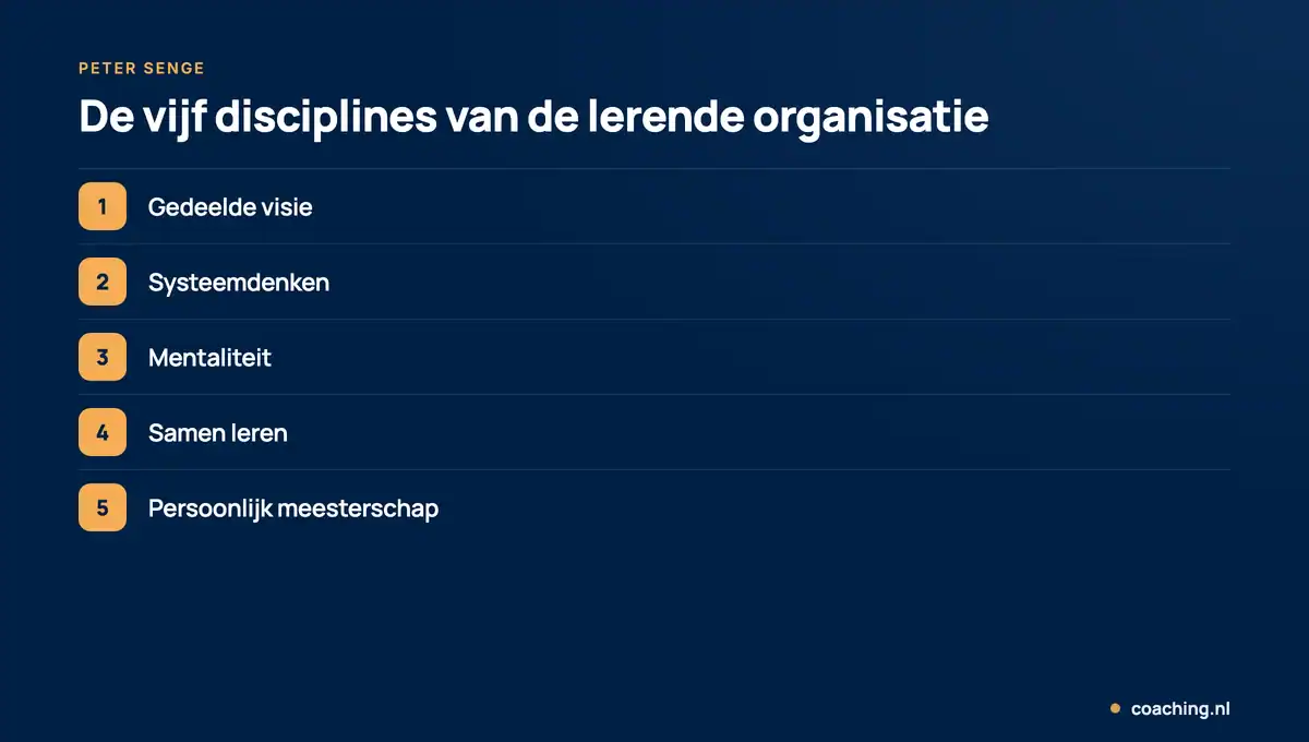 Infographic met de vijf disciplines van de lerende organisatie volgens Peter Senge: gedeelde visie, systeemdenken, mentaliteit, samen leren en persoonlijk meesterschap.