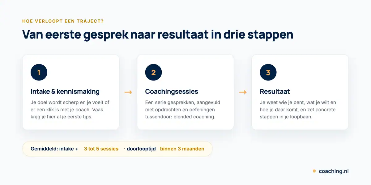 Stappenplan van een loopbaancoaching-traject: intake en kennismaking, blended coachingsessies en resultaat binnen drie maanden.