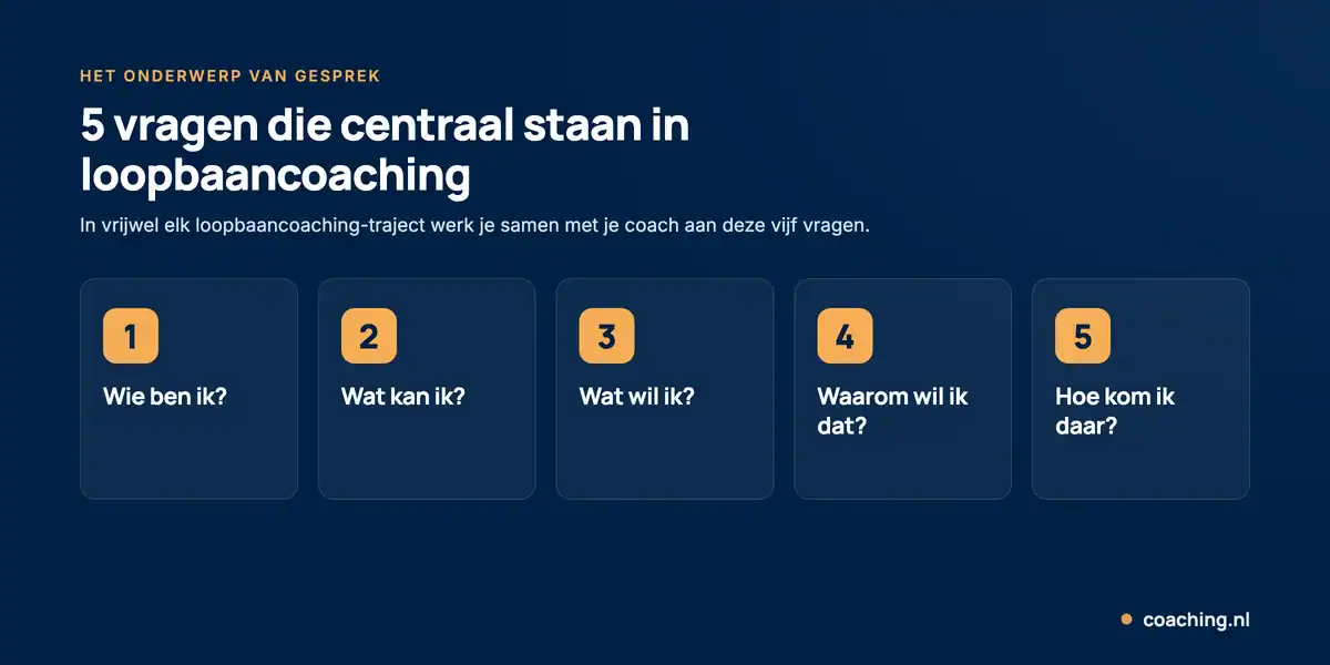 De vijf kernvragen in loopbaancoaching: wie ben ik, wat kan ik, wat wil ik, waarom wil ik dat en hoe kom ik daar.