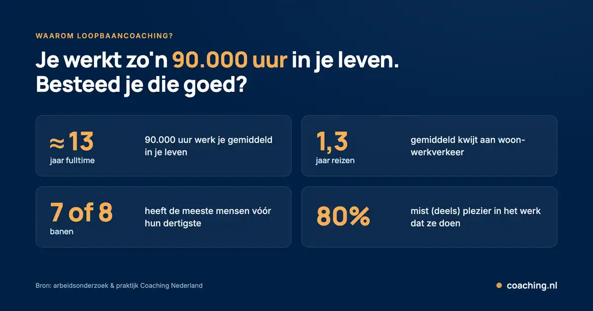 Infographic: een gemiddeld werkend leven telt zo'n 90.000 uur (13 jaar) en 80% mist werkplezier. Daarom loont loopbaancoaching.