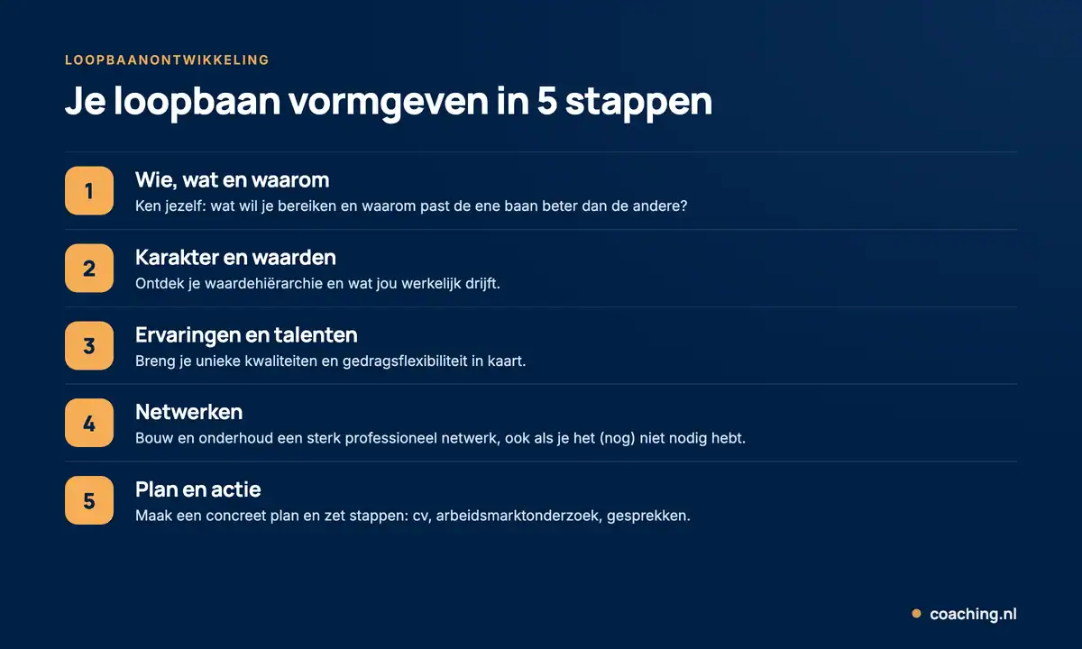 Infographic: loopbaanontwikkeling in 5 stappen, van jezelf leren kennen en je talenten ontdekken tot netwerken en een concreet plan met actie.