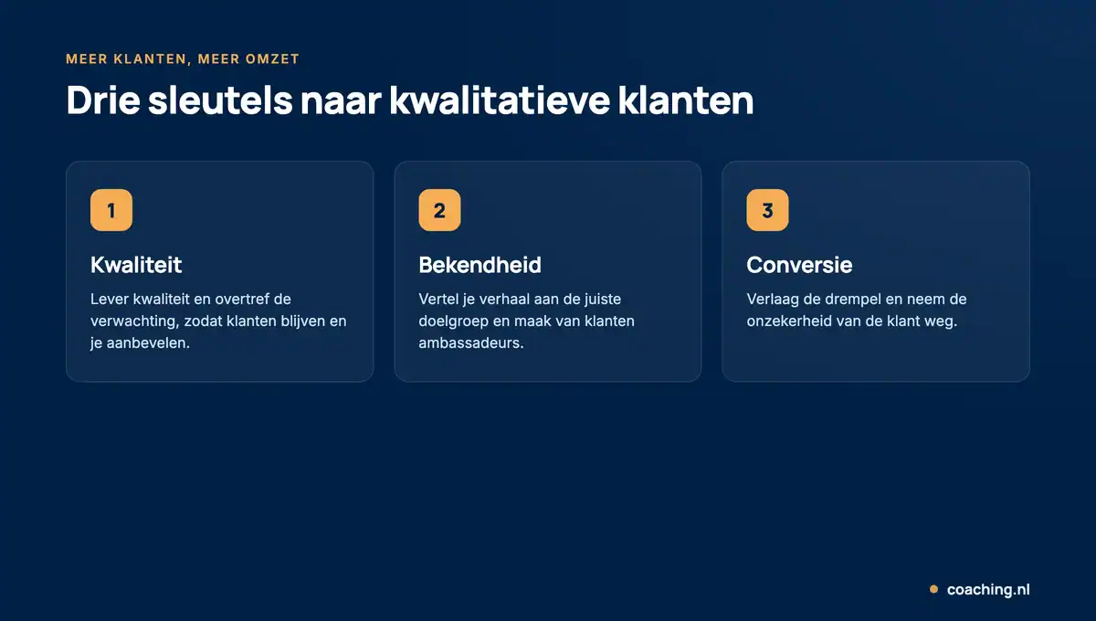 Infographic met drie sleutels naar meer kwalitatieve klanten: kwaliteit, bekendheid en conversie.