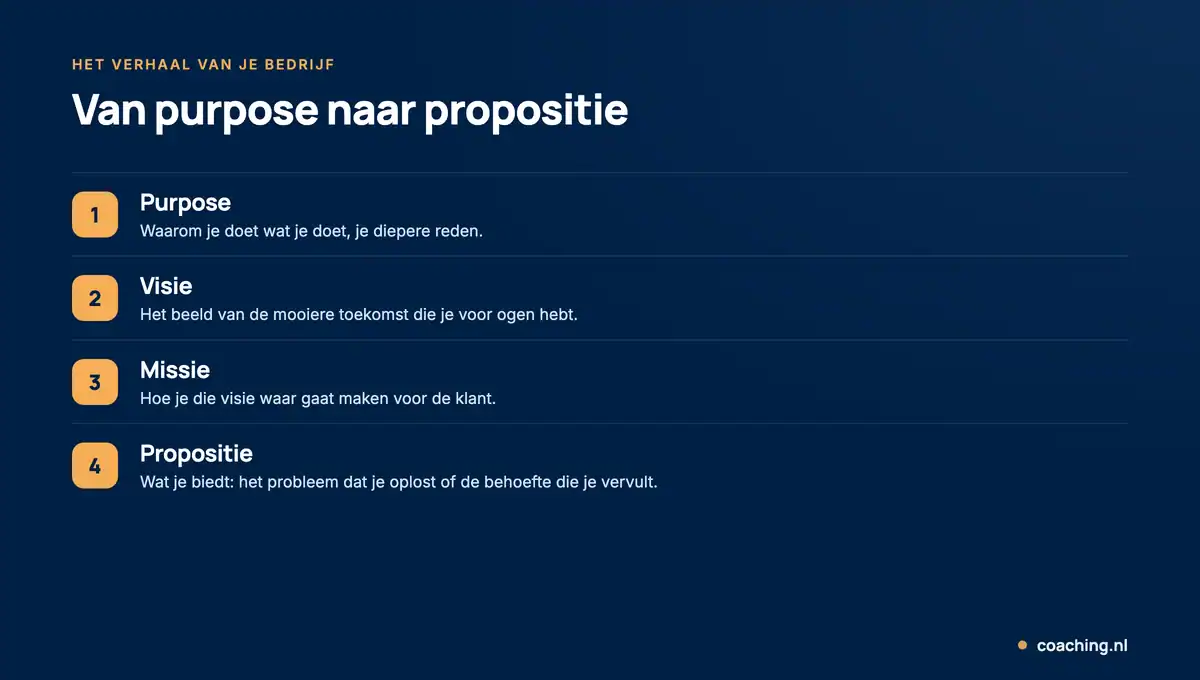 Infographic die de opbouw van het bedrijfsverhaal toont: van purpose naar visie, missie en propositie.