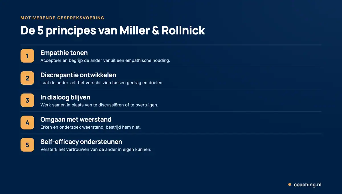 Infographic met de 5 principes van motiverende gespreksvoering: empathie tonen, discrepantie ontwikkelen, in dialoog blijven, omgaan met weerstand en self-efficacy ondersteunen.