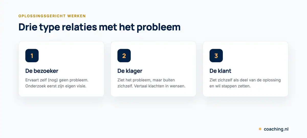 Infographic met de 3 type relaties bij oplossingsgerichte gespreksvoering: de bezoeker, de klager en de klant.