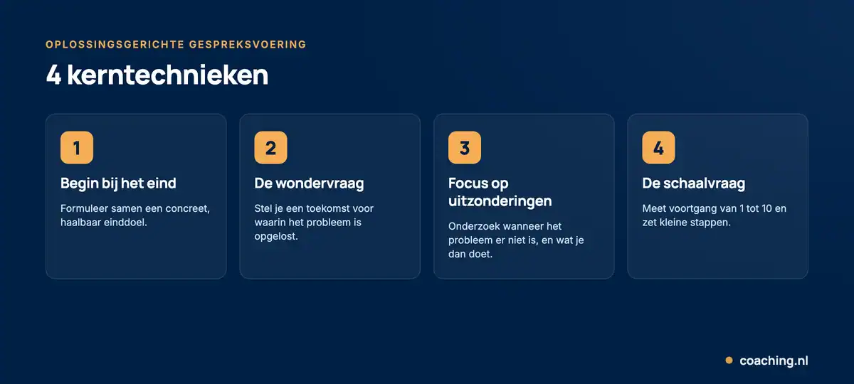 Infographic met kerntechnieken van oplossingsgerichte gespreksvoering: begin bij het eind, de wondervraag, focus op uitzonderingen en de schaalvraag.