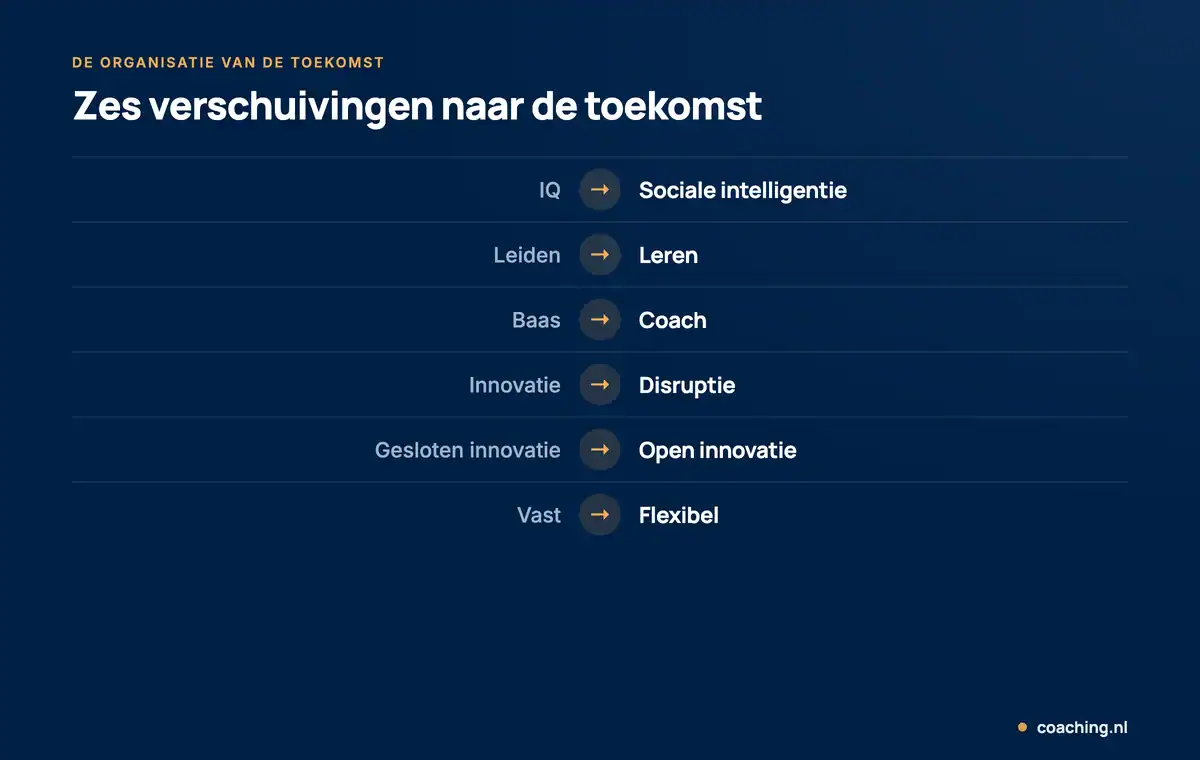 Infographic met zes verschuivingen naar de organisatie van de toekomst: van IQ naar sociale intelligentie, van leiden naar leren, van baas naar coach, van innovatie naar disruptie, van gesloten naar open innovatie en van vast naar flexibel.