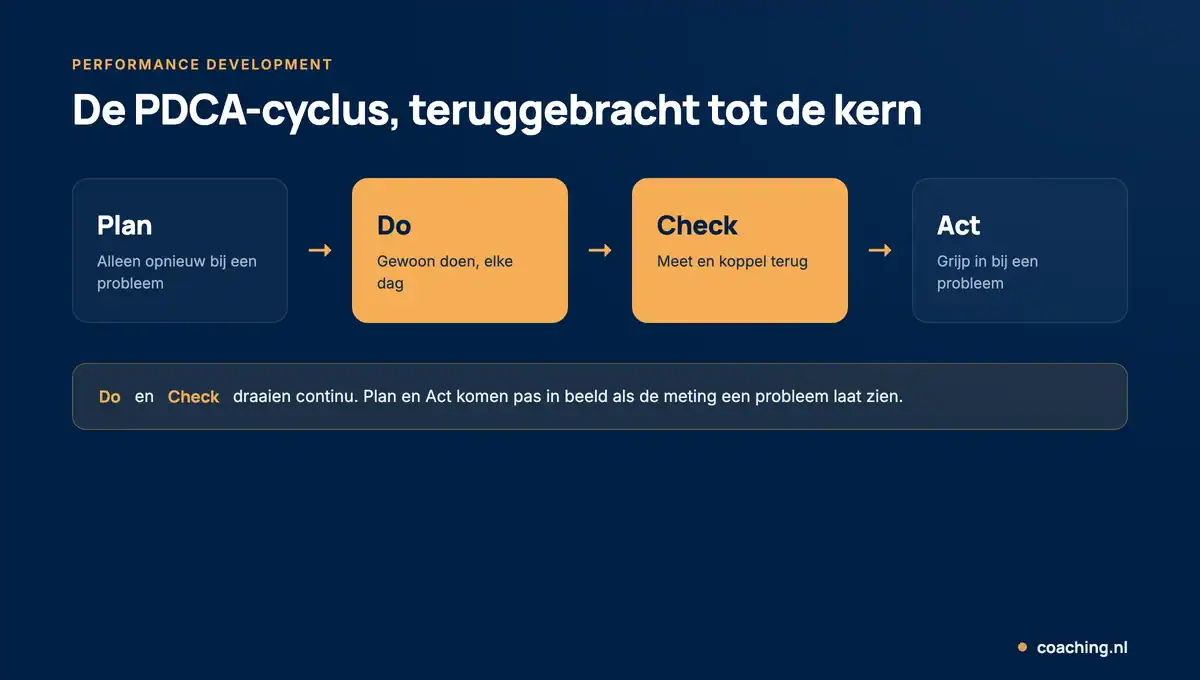 Infographic van de PDCA-cyclus van Deming, teruggebracht tot Do en Check, waarbij Plan en Act alleen bij een probleem in beeld komen.