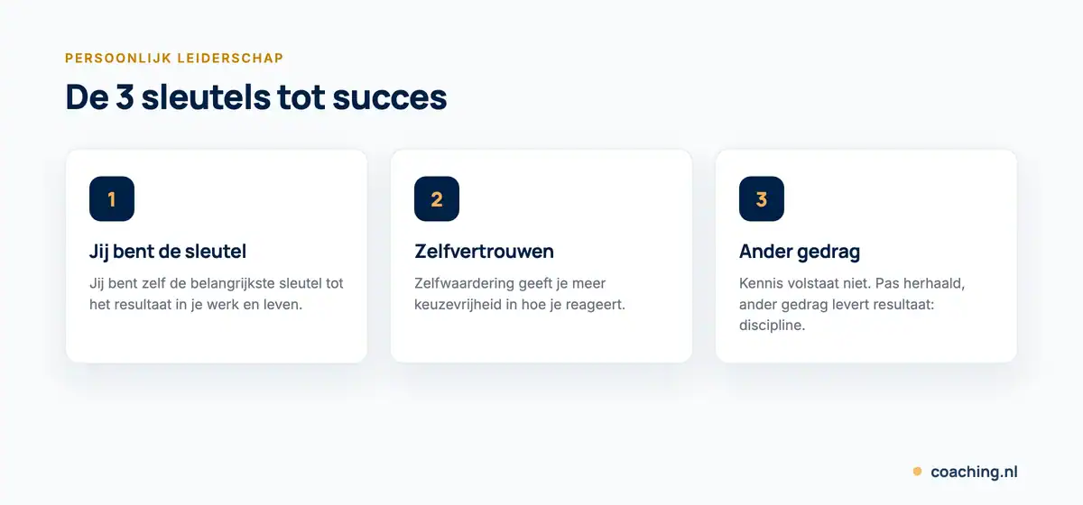 Infographic met de 3 sleutels tot persoonlijk leiderschap: jij bent de sleutel, zelfwaardering en zelfvertrouwen, en ander gedrag (discipline).