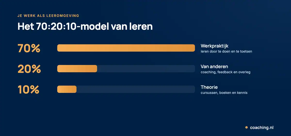 Infographic van het 70:20:10-model: 70% leren in de werkpraktijk, 20% via interactie met anderen en 10% uit theorie.