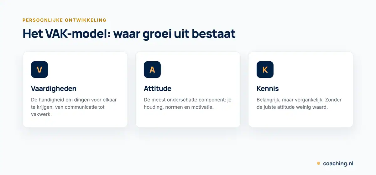 Infographic met het VAK-model voor persoonlijke ontwikkeling: vaardigheden, attitude en kennis.