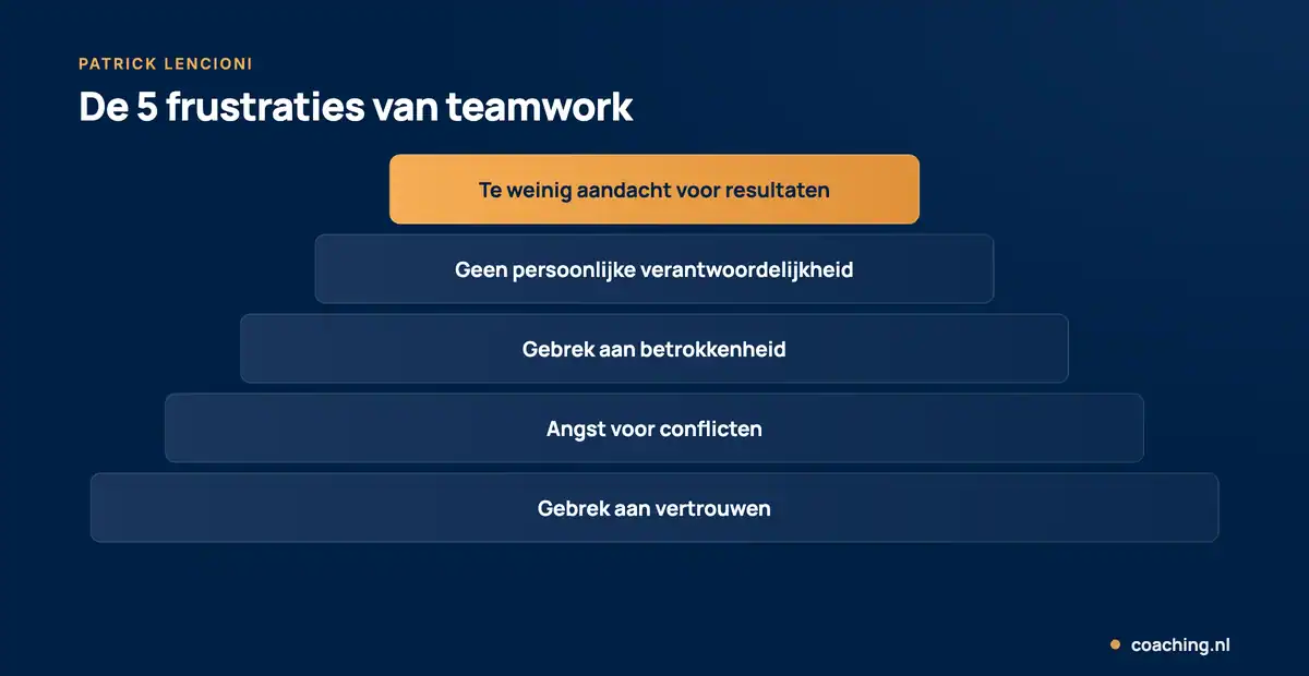 Piramide met de 5 frustraties van teamwork volgens Lencioni: gebrek aan vertrouwen, angst voor conflicten, gebrek aan betrokkenheid, geen verantwoordelijkheid en te weinig aandacht voor resultaten.