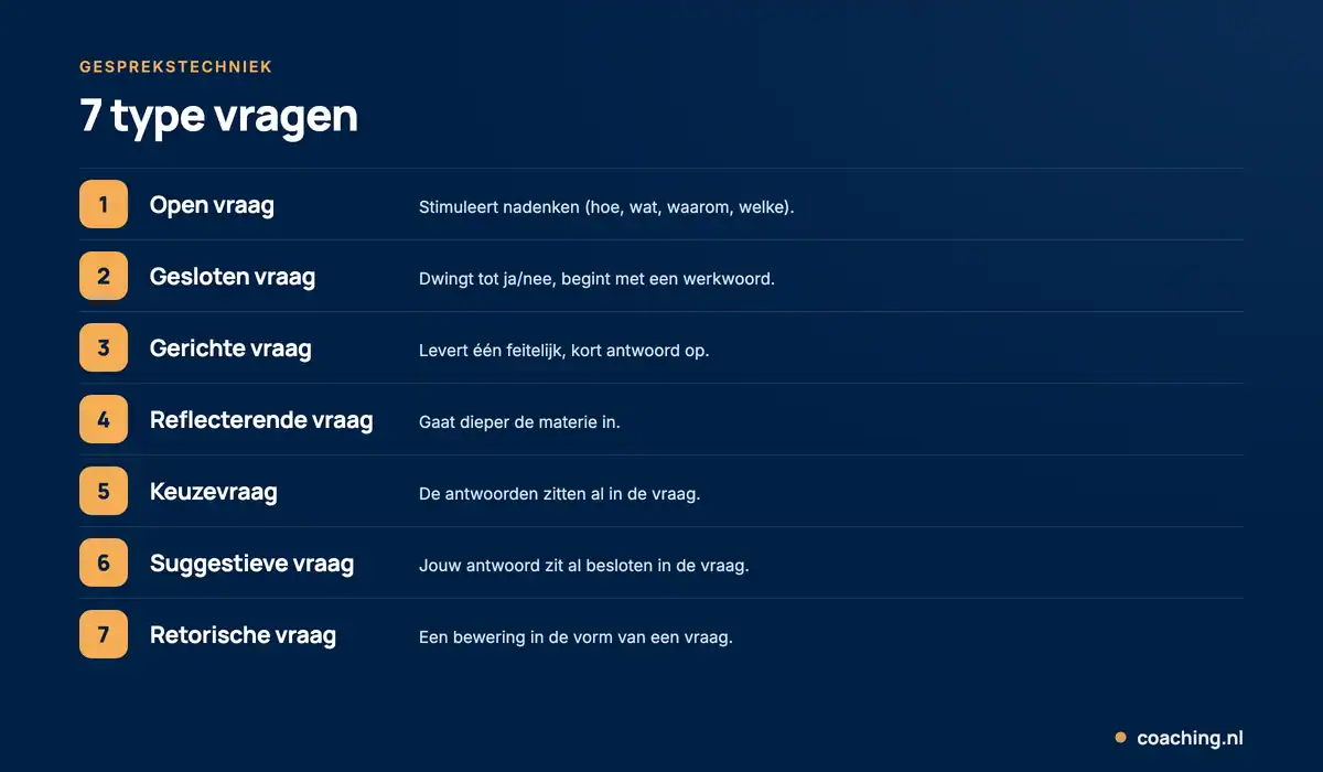 Infographic met 7 type vragen: de open, gesloten, gerichte, reflecterende, keuze-, suggestieve en retorische vraag.