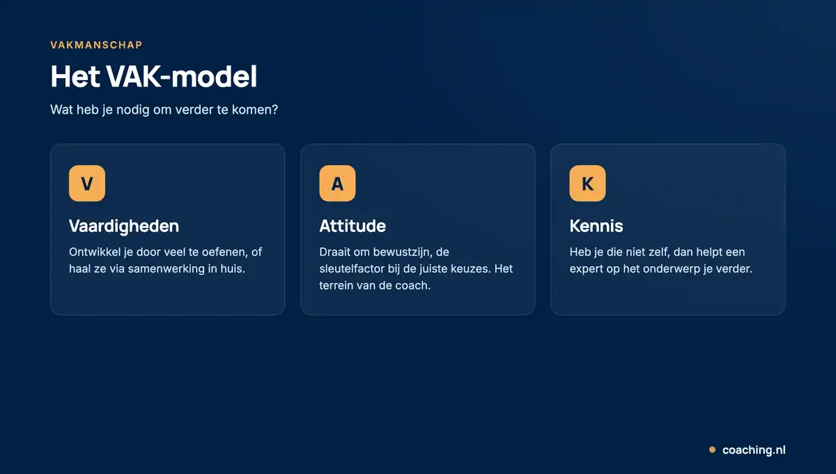 Infographic van het VAK-model: vakmanschap bestaat uit vaardigheden, attitude en kennis.