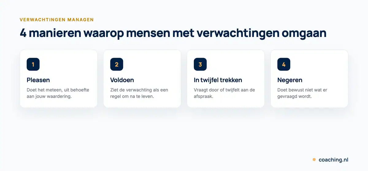 Infographic met 4 manieren waarop mensen met verwachtingen omgaan: pleasen, voldoen, in twijfel trekken en negeren.