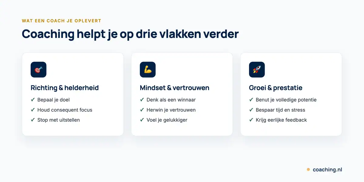 Infographic: coaching helpt je op drie vlakken, namelijk richting en helderheid, mindset en vertrouwen, en groei en prestatie.