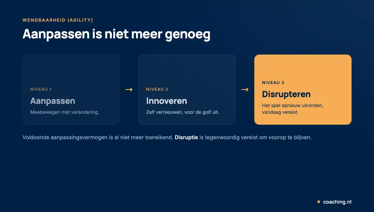 Infographic met drie niveaus van wendbaarheid: aanpassen, innoveren en disrupteren, waarbij disruptie tegenwoordig vereist is.