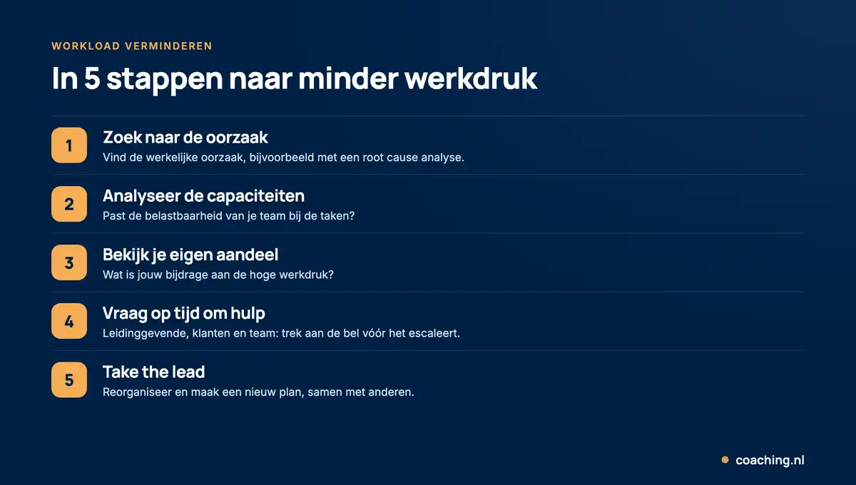 Infographic met 5 stappen om de workload te verminderen: zoek de oorzaak, analyseer de capaciteiten, bekijk je eigen aandeel, vraag om hulp en neem de lead.