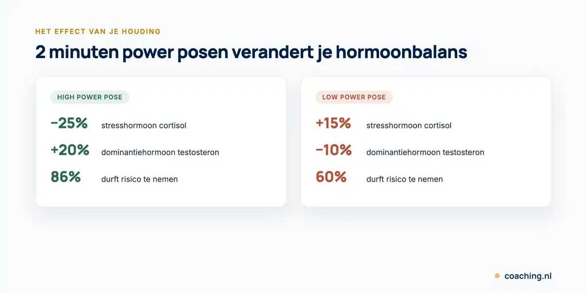 Infographic: een high power pose verlaagt het stresshormoon cortisol met 25% en verhoogt testosteron met 20%, een low power pose doet het omgekeerde.